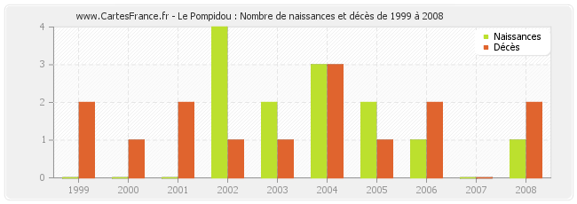 Le Pompidou : Nombre de naissances et décès de 1999 à 2008